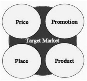 Thị trường Khái niệm: Thị trường là tập hợp tất cả các khách hàng hiện tại và khách hàng tiềm năng có cùng nhu cầu về một loại sản phẩm cụ thể, họ sẵn sàng và có khả năng tham gia trao đổi để thoả