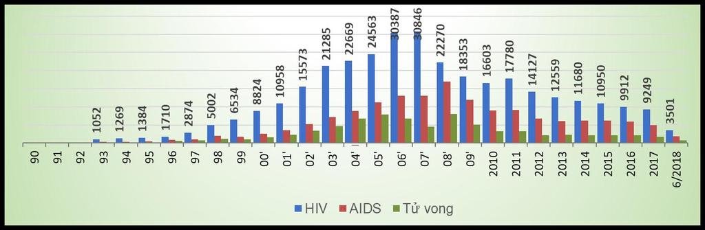 497 người nhiễm HIV được phát hiện Chủ yếu nhóm NCC (KP): TCMT, FSW và