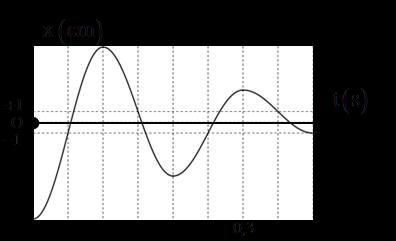 trên mặt chất lỏng sao cho AMB vuông tại M và MA = cm, I là giao điểm của đường phân giác xuất phát từ góc A của AMB với cạnh BM Số điểm không dao động trên đoạn thẳng AI là A 7 B 0 C 6 D 5 Câu 9: