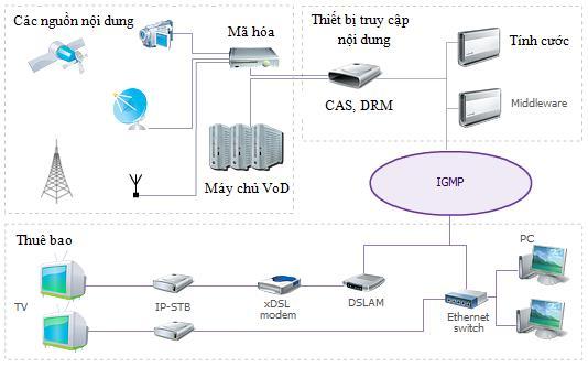 1. Nguyên lý hoạt động của hệ thống IPTV Hình 1.