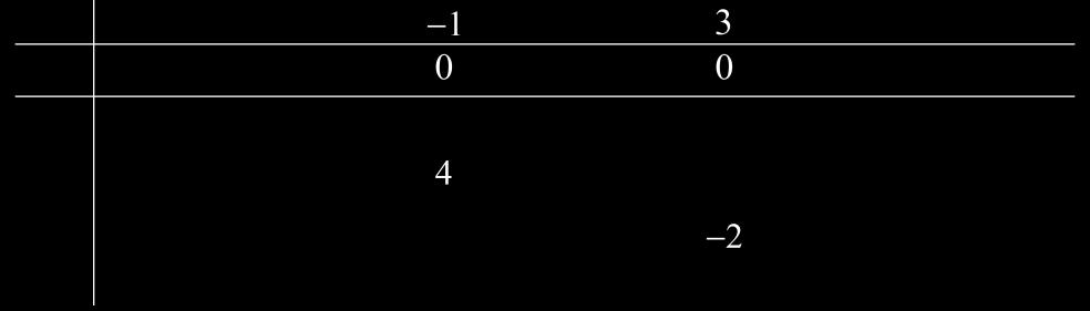 SỞ GD VÀ ĐT THÁI BÌNH TRƯỜNG THPT CHUYÊN Câu Cho hàm số y = f ( ) có bảng biến thiên như hình vẽ ĐỀ THI THỬ THPT QUỐC GIA LẦN I - MÔN TOÁN NĂM HỌC 08-09 Thời gin làm bài 90 phút Hỏi tập nghiệm củ