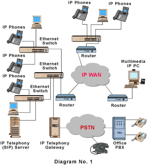 VOIP với công nghệ SIP (SIP telephony) Các thành phần hệ thống SIP telephony Mô hình PC - PC, Client -server Mô hình