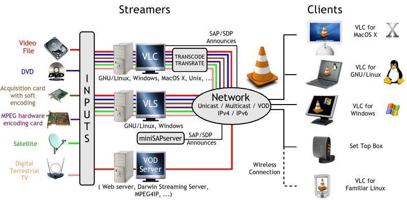 Video LAN Streaming Solution Chương 5: Ca c