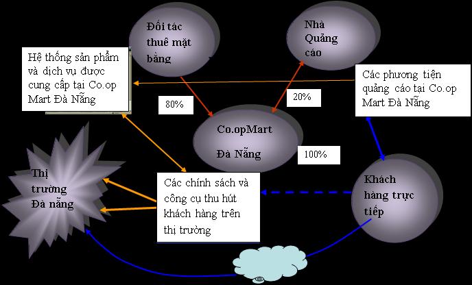 14 phải xem xét mối quan hệ giữa các chủ thể trong hệ thống Co.opMart Đà Nẵng theo sơ đồ dưới đây: Giá trị Co.