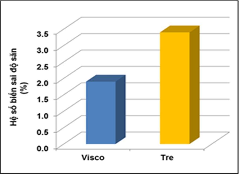 3. Đánh giá độ bền kéo đứt và độ giãn đứt Kết quả nghiên cứu độ bền kéo đứt và độ giãn đứt của sợi visco và sợi tre chi số Ne30/1 thể hiện ở hình 5 và 6 cho thấy: