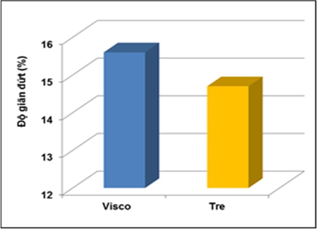Độ giãn đứt sợi visco và tre Độ bền kéo đứt sợi visco cao hơn sợi tre và độ giãn đứt của sợi visco cao hơn sợi tre là do xơ visco có chất lượng tốt hơn xơ tre về