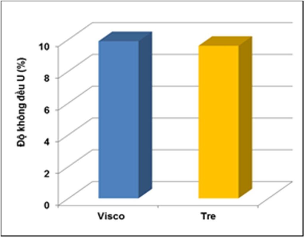Hơn nữa do sợi visco có độ săn thấp hơn sợi tre, nên các xơ visco dễ dịch chuyển tương đối với nhau hơn so với xơ tre khi chịu lực kéo và tạo ra độ giãn sợi lớn.