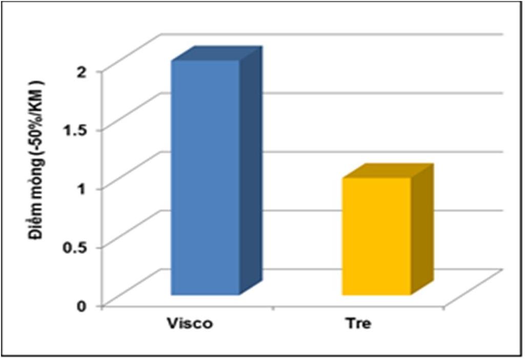 độ không đều khối lượng sợi tre 0,29%, do điểm dày sợi visco ít hơn sợi tre; hệ số biến sai độ không đều khối lượng sợi visco lớn hơn hệ số biến sai độ không đều khối lượng sợi tre 0,28%,