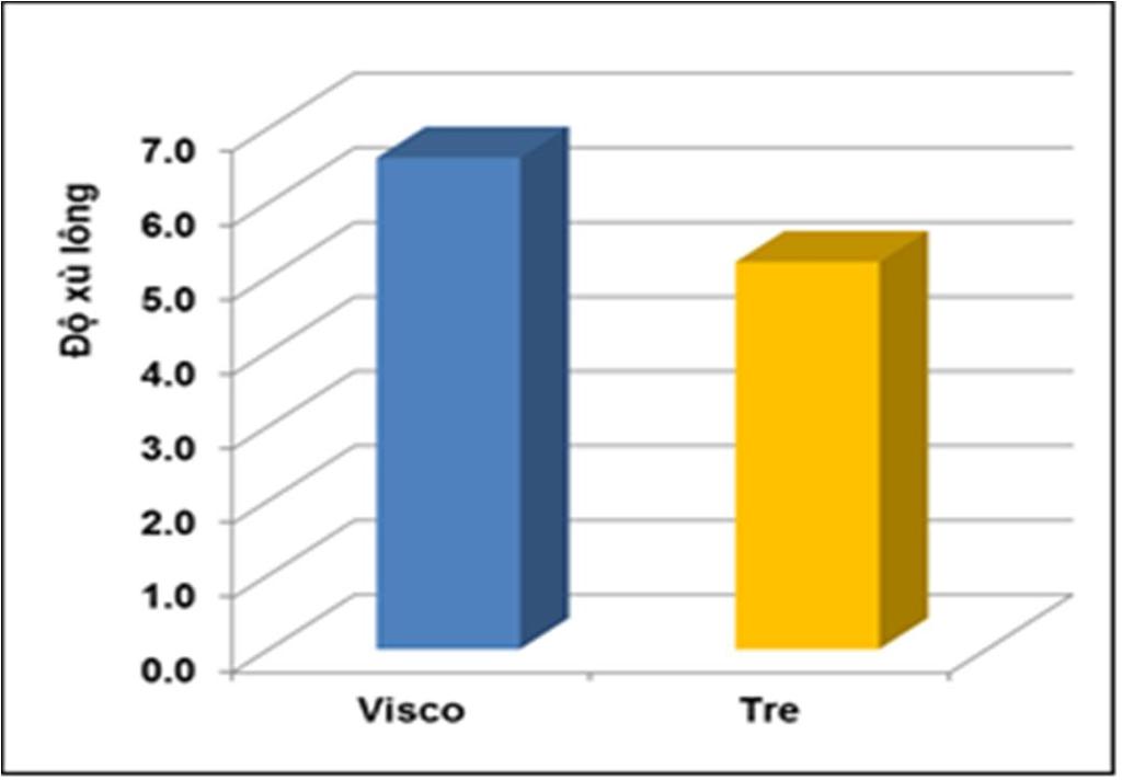 KẾT LUẬN Nghiên cứu đánh giá tính chất cơ lý của sợi visco và sợi tre chi số Ne30/1 cho thấy: Chi số thực của sợi visco và sợi tre nhỏ hơn chi số danh nghĩa Ne30, chi số sợi visco bằng 98%