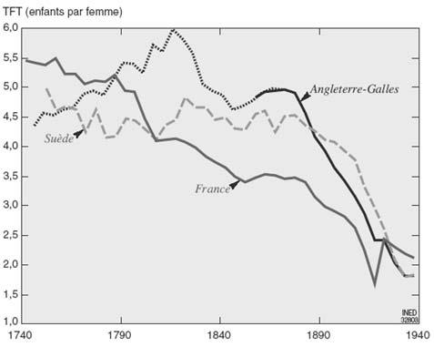 Hình 59 Biến đổi mức sinh tại các nước công nghiệp hóa Tăng mức sinh tại Anh quốc, Pháp và Thụy Điển (1740-1940) Nguồn: Ined (2004).