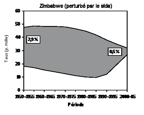 Trong trường hợp của Mali, độ chênh lệch giữa sinh và chết tỉ lệ tăng trưởng dân số hàng năm- cao (3,4% năm 2005), ở Gana, tăng từ 2,6% vào năm 1950 lên 3% vào khoảng 1975 rồi giảm xuống sau đó (2,2%