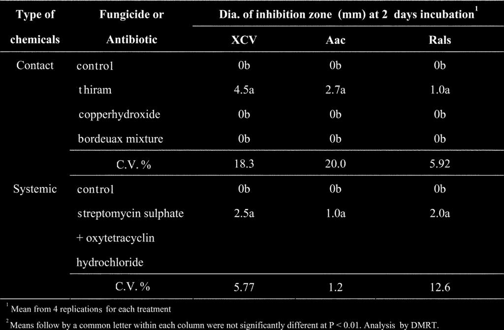 àπ µ ªï Ë 36 æ» 2551 189 Table 2 Effectiveness of fungicides and antibiotics against particularly phytopathogenic bacteria Xanthomonas campestris pv.
