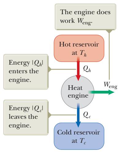 Động cơ nhiệt và định luật thứ hai của nhiệt động lực học Máy nhiệt là máy hoạt động theo một chu trình tuần hoàn, liên tục chuyển hóa: Nhiệt thành công: đó là động cơ nhiệt ví dụ như động cơ