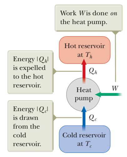 T = 1 f = 1 2000 vòng phút. 1 phút 60 giây Vậy P = 5.102 0,03 = 1,7. 104 W = 0,03 giây Máy bơm nhiệt và máy làm lạnh Các máy nhiệt có thể hoạt động theo hướng ngược lại với động cơ nhiệt.