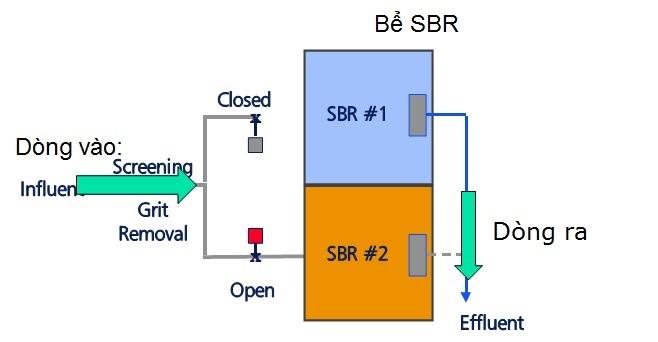 c. Phương án 3- Công nghệ Bùn hoạt tính theo mẻ SBR và ASBR Hệ thống bùn hoạt tính theo mẻ cải tiến (ASBR) là một bước cải tiến của công nghệ bùn hoạt tính theo mẻ (SBR).