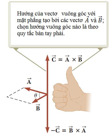 để xác định hướng này có thể dùng quy tắc bàn tay phả được mnh họa trên hình 11.2. Bốn ngón tay của bàn tay phả được chỉ theo chều vectơ A, sau đó được nắm theo hướng quay từ A đến B qua góc θ.