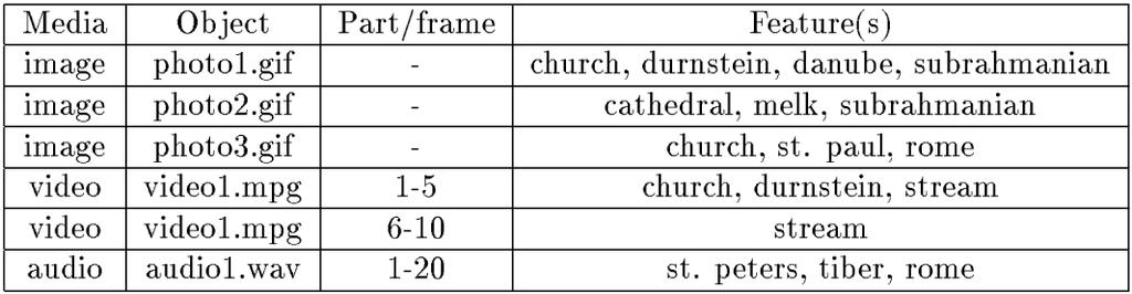 SMDS: Ví dụ 3 Media abstraction tương ứng cho: ảnh, video, audio Tập các đặc điểm FE = {church, durnstein, danube, subrahmanian, cathedral,