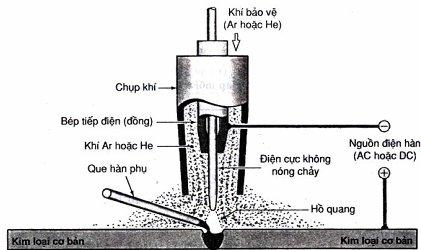 hàn (dây hàn). _ Hàn hồ quang điện cực không nóng chảy trong môi trường khí trơ Điện cực không nóng chảy thường dùng là Volfram và phương pháp hàn này tiếng Anh gọi là TIG (Tungsten Inert Gas).