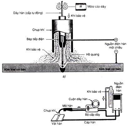 Hình 1.8. Sơ đồ hàn hồ quang điện cực nóng chảy trong môi trường khí bảo vệ a. Sơ đồ nguyên lý; b.