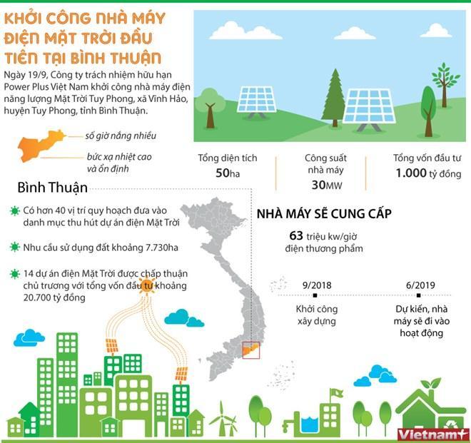 Thông tin tư liệu Bình Thuận Tháng 09 năm 2018-20 - [INFOGRAPHICS] TIỀM NĂNG PHÁT TRIỂN ĐIỆN MẶT TRỜI TẠI BÌNH THUẬN Hiện toàn tỉnh Bình Thuận có hơn 40 vị trí quy hoạch đưa vào danh mục thu hút dự