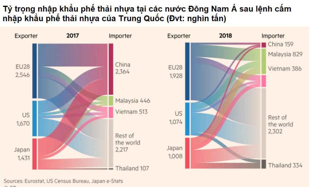 PHẦN II: XU HƯỚNG THỊ TRƯỜNG NHỰA ĐÔNG NAM Á VÀ VIỆT NAM TRONG NĂM 2019 Đông Nam Á và Việt Nam mở rộng hoạt động nhập khẩu phế thải nhựa trong năm nay Thông tin về việc Trung Quốc, thị trường nhập