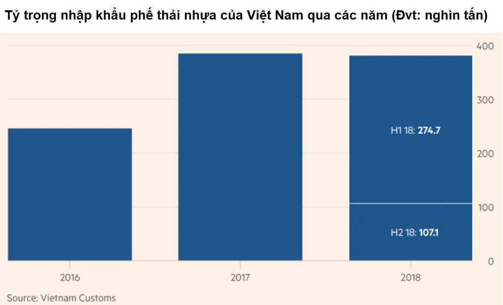 PHẦN II: XU HƯỚNG THỊ TRƯỜNG NHỰA ĐÔNG NAM Á VÀ VIỆT NAM TRONG NĂM 2019 Việt Nam cũng không phải ngoại lệ.