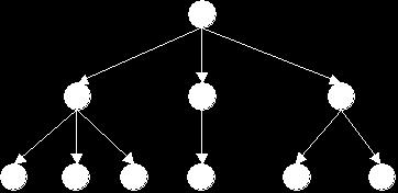 Biểu diễn cây tổng quát bằng cây nhị phân Nhược điểm của các cấu trúc cây tổng quát là bậc của các nút trên cây có thể dao động trong một biên độ lớn Þ việc biểu diễn gặp nhiều khó khăn và lãng phí.