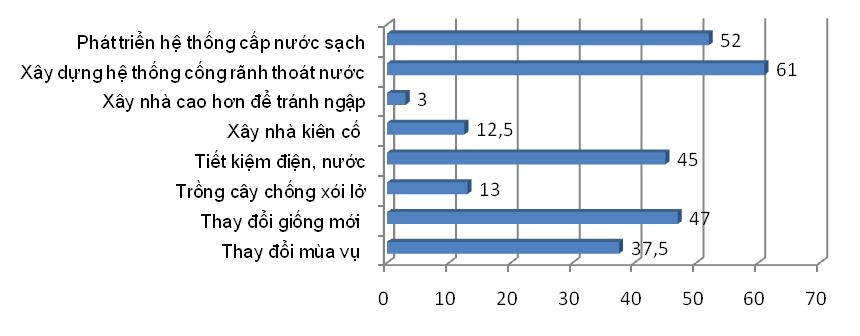 Nhận thức của cộng đ ng thành phố Tây Ninh về tá động của biến đổi kh hậu và á iện pháp - Đối với cuộc sống sinh hoạt hàng ngày: có 45% ý kiến chọn biện pháp tiết kiệm điện, nước; 52% ý kiến cho rằng