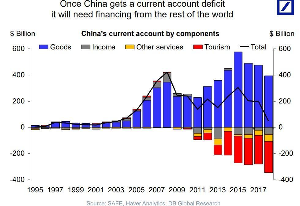 Điều này đồng nghĩa rằng Trung Quốc sẽ cần nguồn tài trợ vốn từ nước ngoài, đặc biệt là Mỹ.