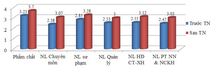 149 - Kết quả thử nghiệm đánh giá và tự đánh giá của (32 CBQL và 60 GV) cho thấy NL của ĐNGV sau thử nghiệm tăng lên (Phụ lục 3.13); kết quả thử nghiệm đảm bảo khoa học và độ tin cậy. Biểu đồ 3.