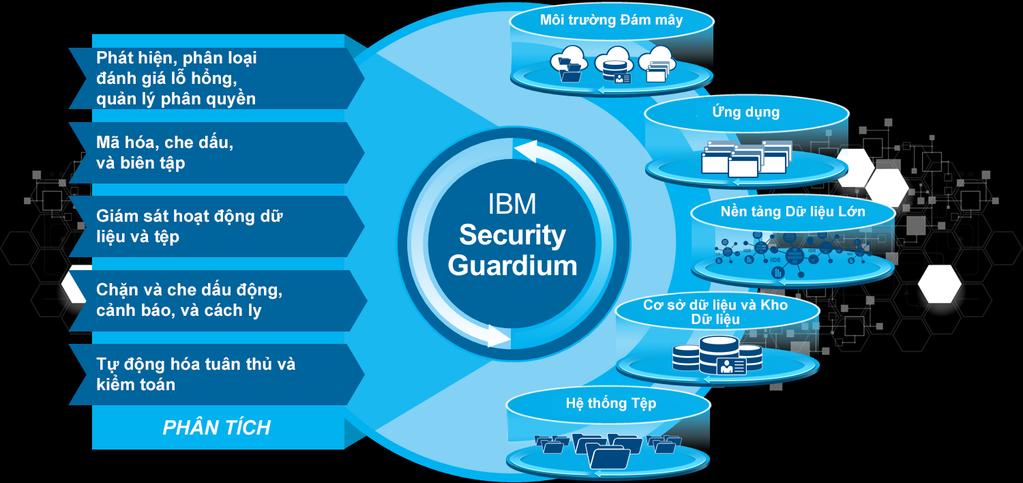 Giải pháp IBM Security Guardium: Tổng quan Thông tin sau đây do IBM cung cấp. Forrester chưa xác thực bất kỳ tuyên bố nào và không chứng thực cho IBM hoặc các dịch vụ do IBM cung cấp.
