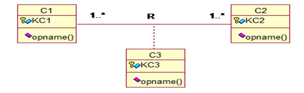Bảng 3. Quy tắc chuyển đổi với bản số *-* Chuyển đổi R lồng vào C1 R lồng vào C2 C1(KC1, R+) C2(KC2) KEY(C1.KC1), KEY(C2.KC2) KEYREF(R.KC2 C2.KC2) CHECK(C2.KC2 R.KC2) C2(KC2, R+) R(C1) C1(KC1) KEY(C2.