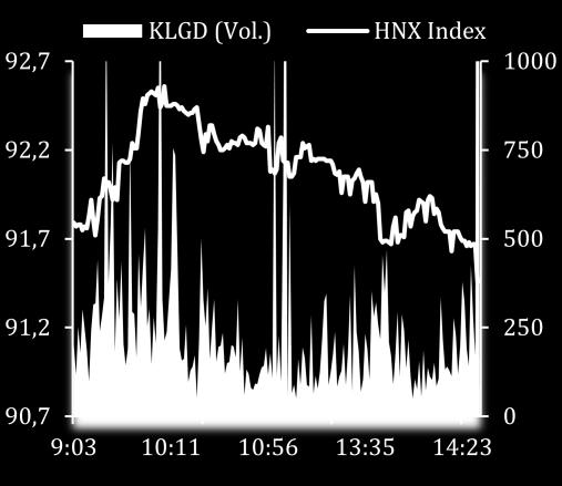 Thanh khoản tăng khá cho thấy áp lực bán chốt lời từ phía nhà đầu tư tăng lên. Trên sàn HNX, HNX Index đóng cửa ở mức thấp nhất, trong khi VN Index chỉ đóng cửa dưới mức tham chiếu.