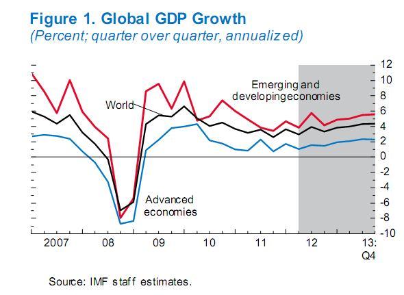 III- Dự báo năm 2013 Kinh tế thế giới tiếp tục diễn biến phức tạp, khó lường, tác động xấu đến kinh tế các nước và nước ta, nhất là ảnh hưởng đến thương mại và đầu tư.