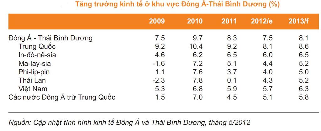 Tập trung kiềm chế lạm phát khá thành công: Trước bối cảnh kinh tế thế giới suy giảm khó lường, Việt Nam đã có chủ trương đúng về tập trung cho mục tiêu ổn định kinh tế vĩ mô, kiềm chế lạm phát, bảo