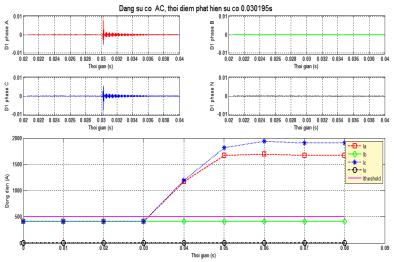 4. 4.3.3 Ứng dụng phương pháp phân loại dạng sự cố bă ng wavelet Một số kết quả tiêu biểu thực hiện trên đường dây 220kV A Vương Hoà Khánh cho trên hình 4.3. Hình 4.