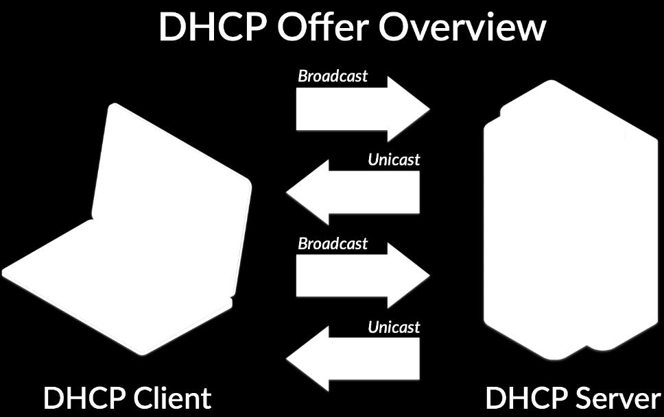Cấu trúc bản tin DHCP OpCode: 1 = client request, 2 = server response Hw type: 1 = Ethernet Hop count: số hop đã