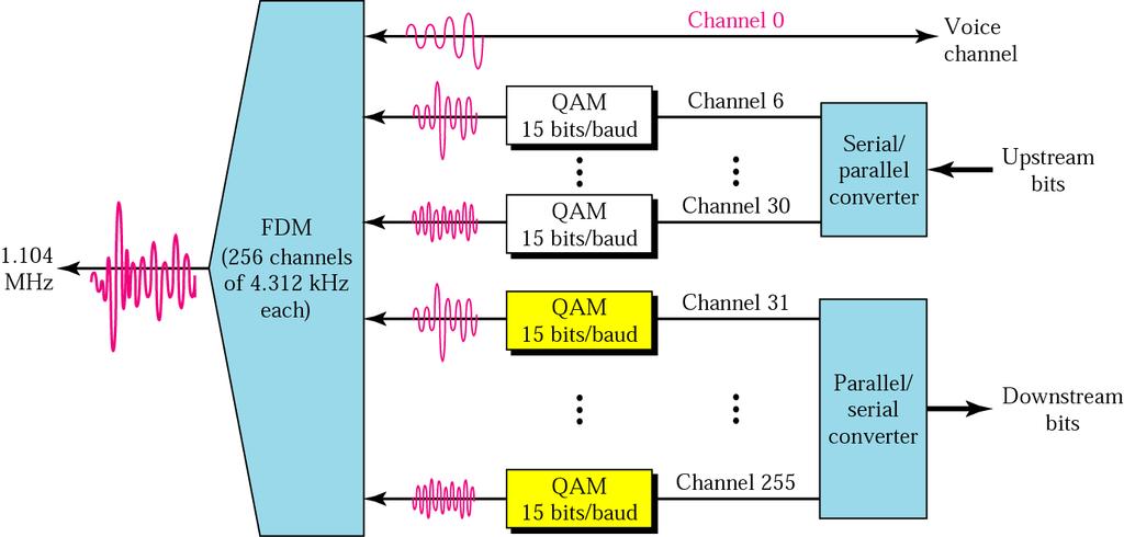 cố định Dùng tần số cao (cỡ MHz) không ảnh hưởng tới tín hiệu