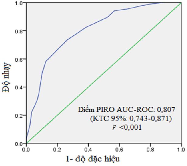 Giá trị tiên lượng tử vong của điểm PIRO trên bệnh nhân NKH Kết quả và bàn