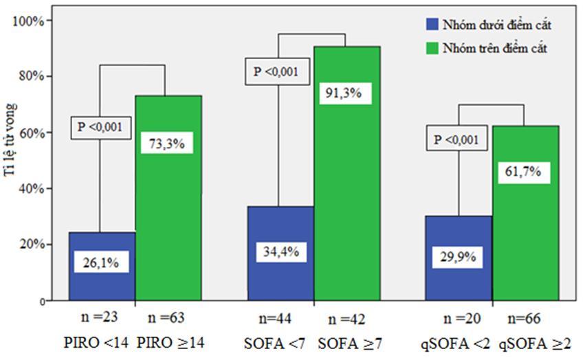 Tỷ lệ tử vong theo nhóm trên và dưới điểm cắt của thang điểm qsofa, SOFA Kết quả và bàn luận Howell 1 : PIRO 15 Macdonald 2 : PIRO 15 Saeed Safari 3 : SOFA 7 Seymour 4 : qsofa 2 1.