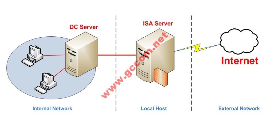 - External Network: là mạng Internet, như vậy mạng Internet được xem như là một phần trong mô hình ISA mà thôi Bây giờ chúng ta tiến hành