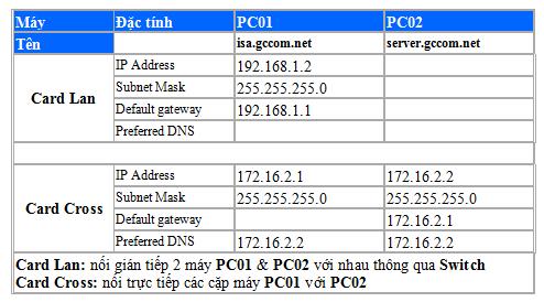 - Mạng 192.168.1.0/24 là mạng giả lập mạng Internet - Máy PC01 chính là máy ISA Server đã Join vào domain - Máy PC02 đóng vừa đóng vai trò là máy DC Server vừa là máy Client thuộc mạng 172.16.2.0/24 ISA không yêu cầu chúng ta phải lên Domain nhưng trong bài chúng ta sẽ thao tác trong môi trường Domain để tận dụng các tính năng mạnh mẽ của nó.