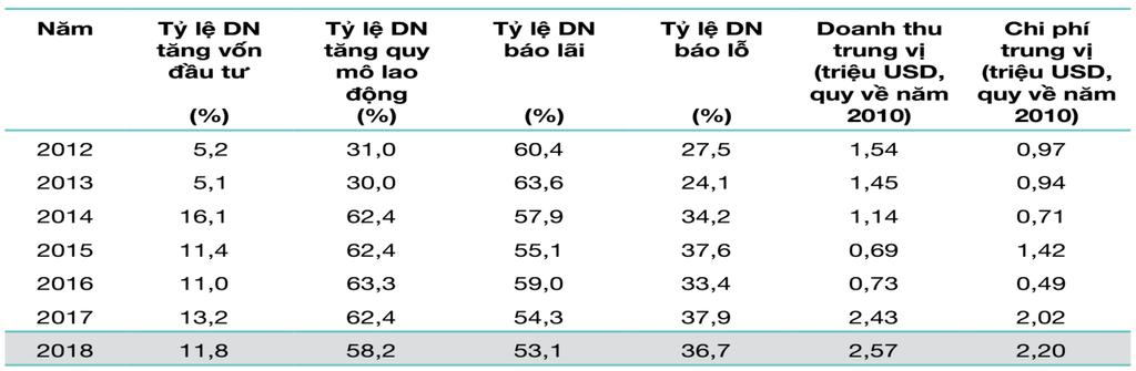 3. Đánh giá của các doanh nghiệp FDI về môi trường kinh doanh Việt Nam Thông tin