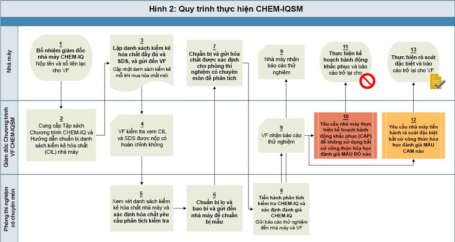2. Giám đốc chương trình VF CHEM-IQ SM cung cấp cho Giám đốc nhà máy CHEM-IQ SM một bản Chương trình CHEM-IQ SM, danh sách Chất cần tránh, tài liệu đào tạo, và hướng dẫn lập bản kiểm kê hóa chất nhà