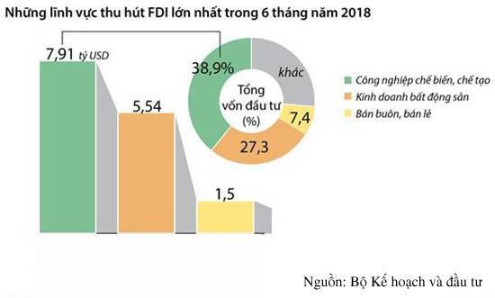 Hình 2: Những lĩnh vực thu hút FDI lớn nhất 6 tháng đầu năm 2018 Tính lũy kế đến ngày 20/6/2018, cả nước có 25.953 dự án còn hiệu lực với tổng vốn đăng ký 331,24 tỷ USD.