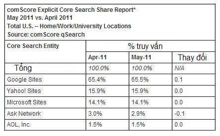Ngày 10 tháng 6 2011 tại Reston, VA - comscore, Inc (NASDAQ: SCOR), Công ty dẫn đầu thế giới về kỹ thuật đo lường, ComScore ban hành chỉ số phân tích comscore qsearch tháng 5 về thị trường tìm kiếm