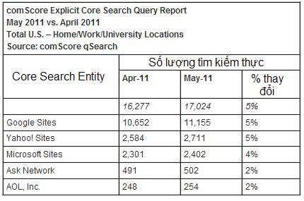 U.S. Tổng lượng tìm kiếm thực (Total Core Search) Google chiếm 63,3%
