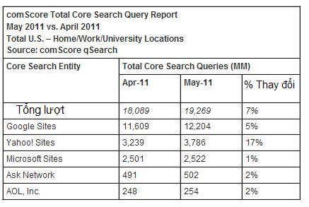 "Total Core Search" là dựa trên các tiêu chí của năm công cụ tìm kiếm, bao gồm cả tìm kiếm hội viên, qua các kênh tìm kiếm và tìm kiếm theo ngữ cảnh.