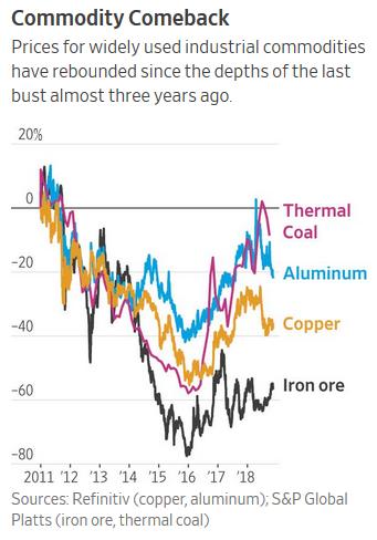 Giá kim loại cơ bản chịu áp lực trong năm 2019 khi chi phí khai thác tại các mỏ đứng trước sức ép gia tăng Và xu hướng này đang diễn ra ở nhiều quốc gia mà việc xuất khẩu khoáng sản chiếm tỷ trọng