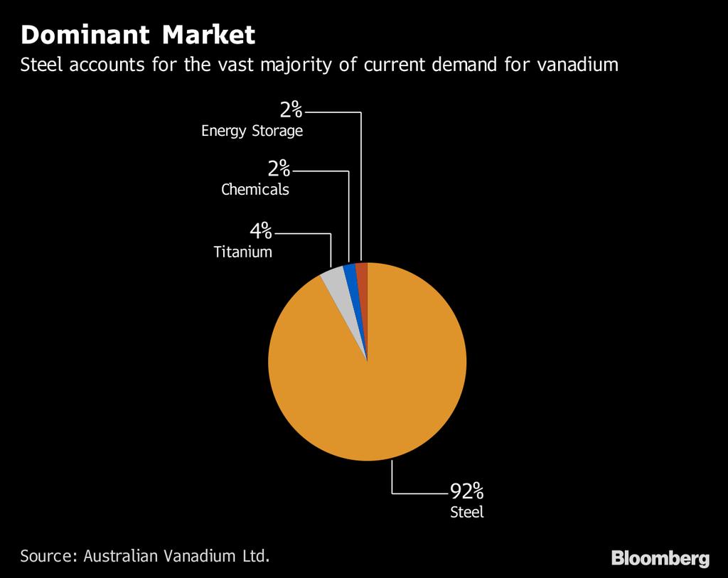 TRUNG QUỐC Nhu cầu Vanadium tăng mạnh tại thị trường Trung Quốc để phục vụ sản xuất sản phẩm Thép chất lượng cao Điều này đã khơi dậy nhu cầu khẩu lồ của quốc gia sản xuất hơn một nửa lượng thép của